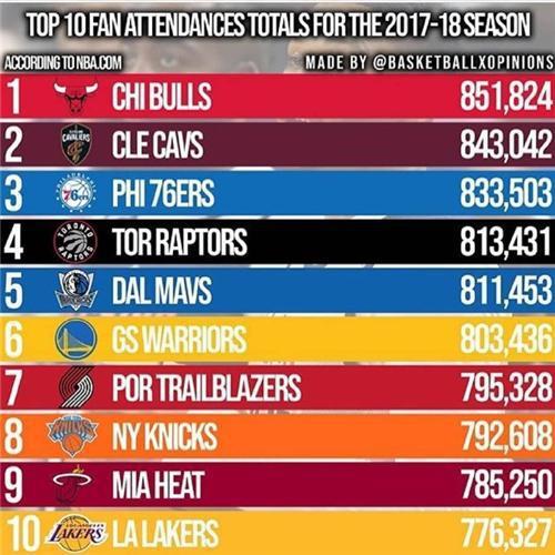 nba球队球迷数量排行榜 NBA各球队球迷数量排名出炉(2)