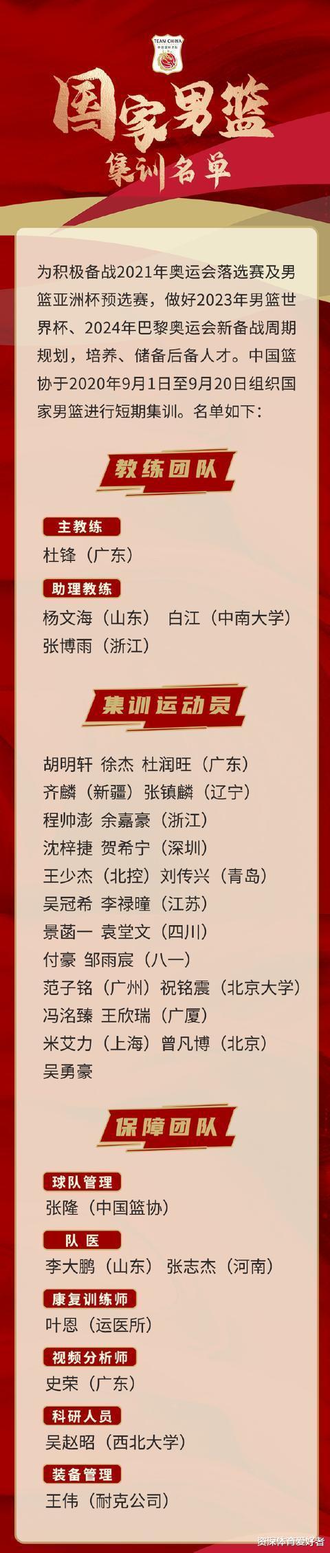 2024届奥运会中国男篮集训名单公布！易建联、周琦、郭艾伦均落选(1)