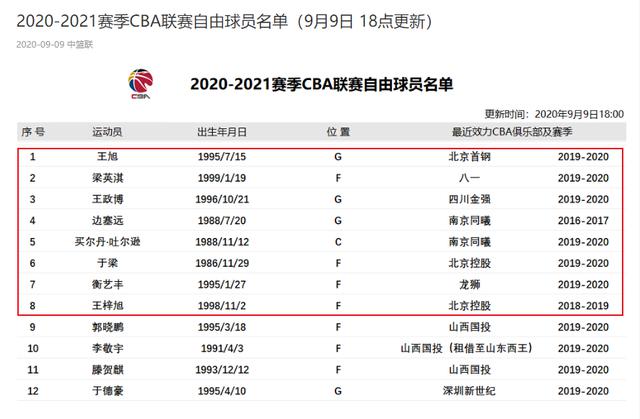 CBA官宣：广东再送同曦一小将，西热力江获顶薪、自由市场再添8人(2)