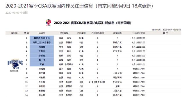CBA官宣：广东再送同曦一小将，西热力江获顶薪、自由市场再添8人(3)