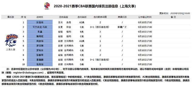 CBA官宣：广东再送同曦一小将，西热力江获顶薪、自由市场再添8人(4)