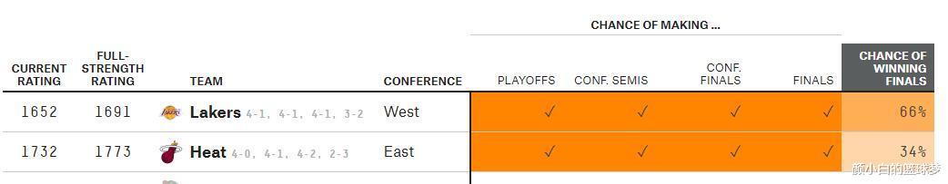 湖人被扳成2-3夺冠风向未偏移！FTE预测66%概率夺冠，ESPN预测82%(5)