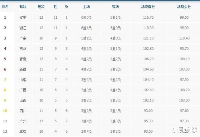 新赛季CBA限制外援，广东几乎不受影响，截胡双塔的首钢却受不了了(2)