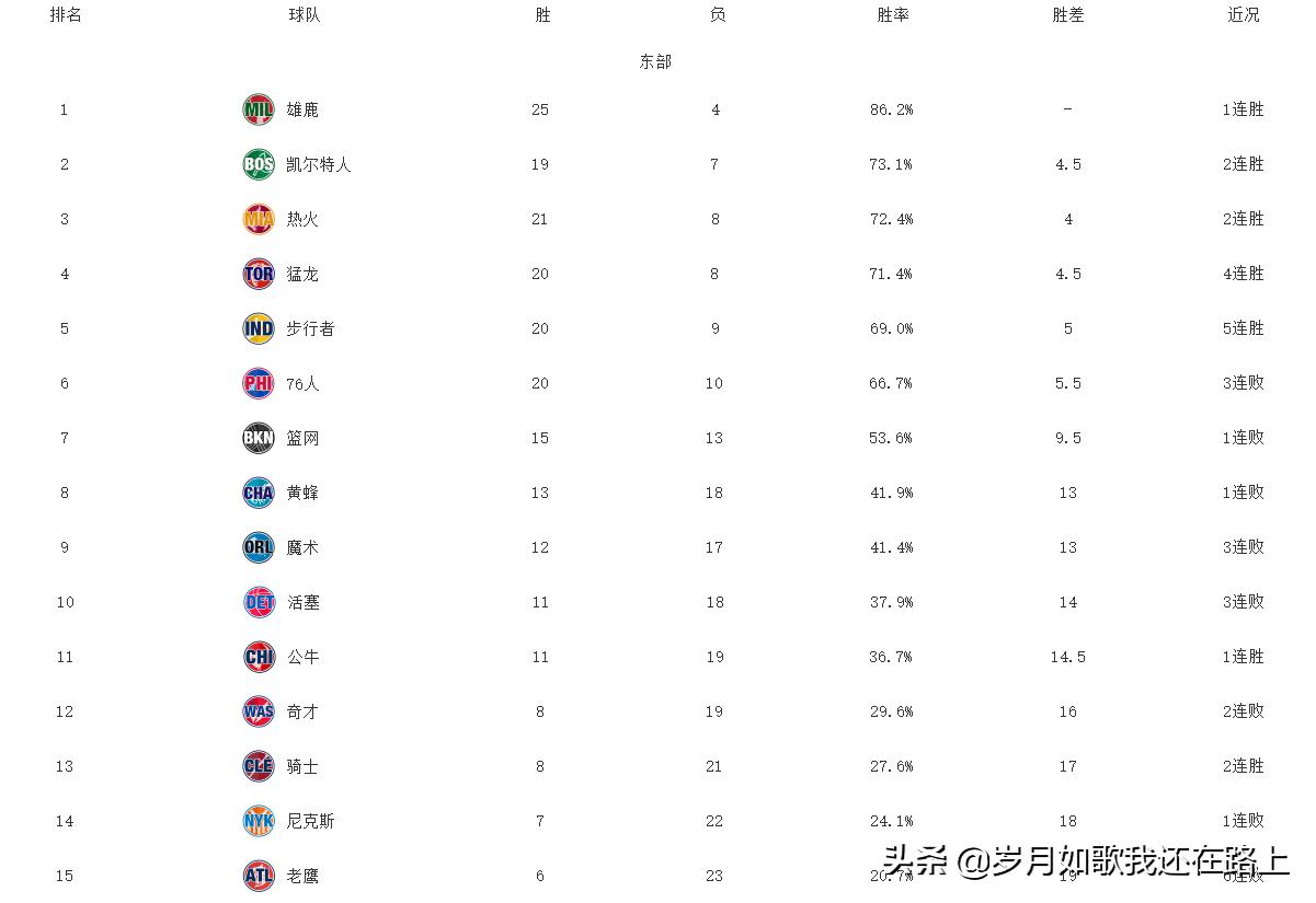 nbanbaa排名 NBA最新排名&数据(3)
