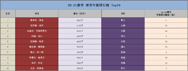 20-21赛季薪水榜：库里第1，哈登压詹皇KD，第10已报销(1)