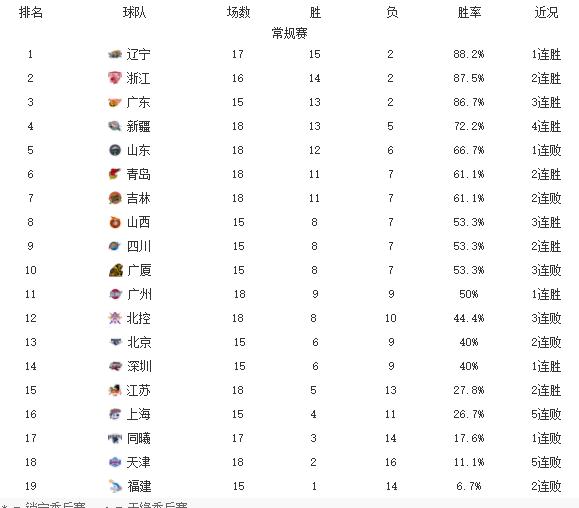 CBA排行：吉林惨败27分下跌第7，黑马升第6，王晗赛后发言引不满(4)