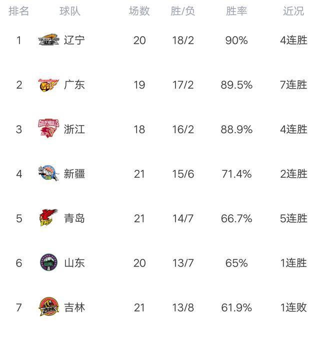CBA最新积分榜：辽宁打爆北京，北京掉出季后赛圈，山东力克广州！