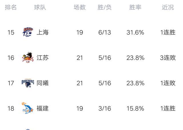 CBA最新积分榜：辽宁打爆北京，北京掉出季后赛圈，山东力克广州！(3)