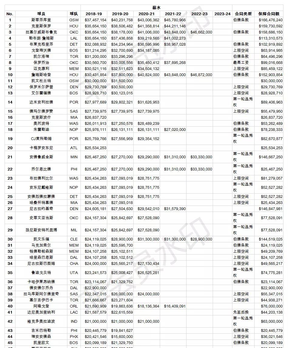 nba球队工资表2014 485名NBA球员工资表一览(1)