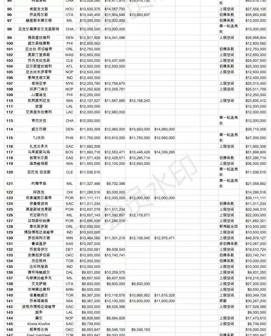nba球队工资表2014 485名NBA球员工资表一览(3)