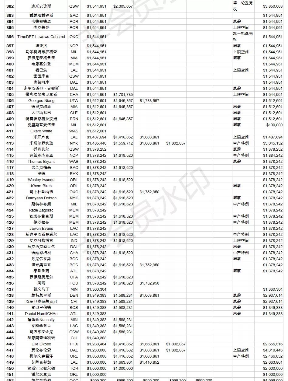 nba球队工资表2014 485名NBA球员工资表一览(10)