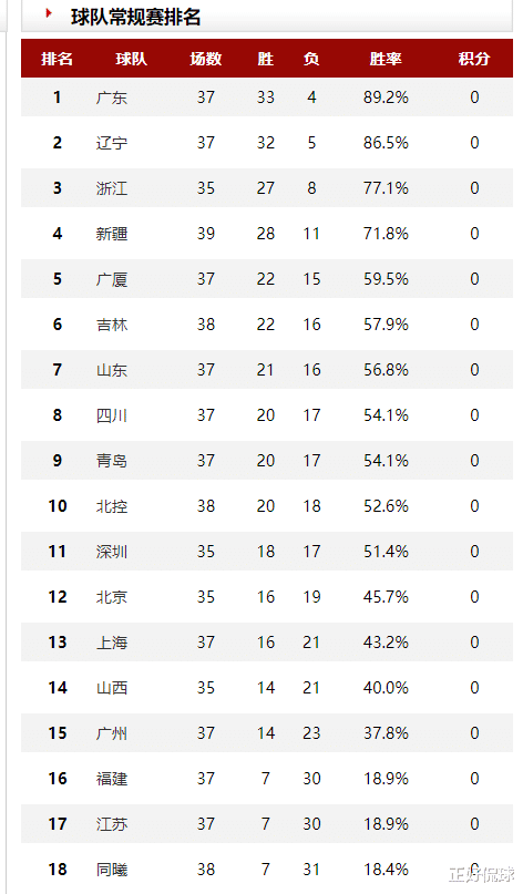 CBA盘点：广东辽宁发挥稳定 那支4年3冠的北京今年掉队了(1)