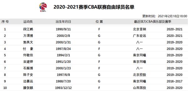 CBA自由球员名单更新！付豪郭昊文在列，北京买断31岁老将