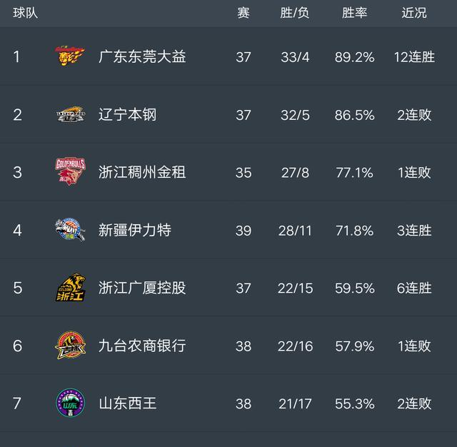 CBA最新积分榜山东爆大冷，下降至第七，上海造27分大逆转