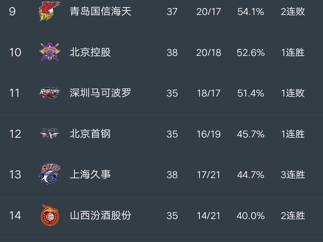 CBA最新积分榜山东爆大冷，下降至第七，上海造27分大逆转(2)