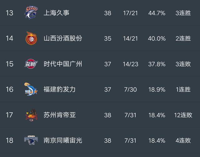 CBA最新积分榜山东爆大冷，下降至第七，上海造27分大逆转(3)