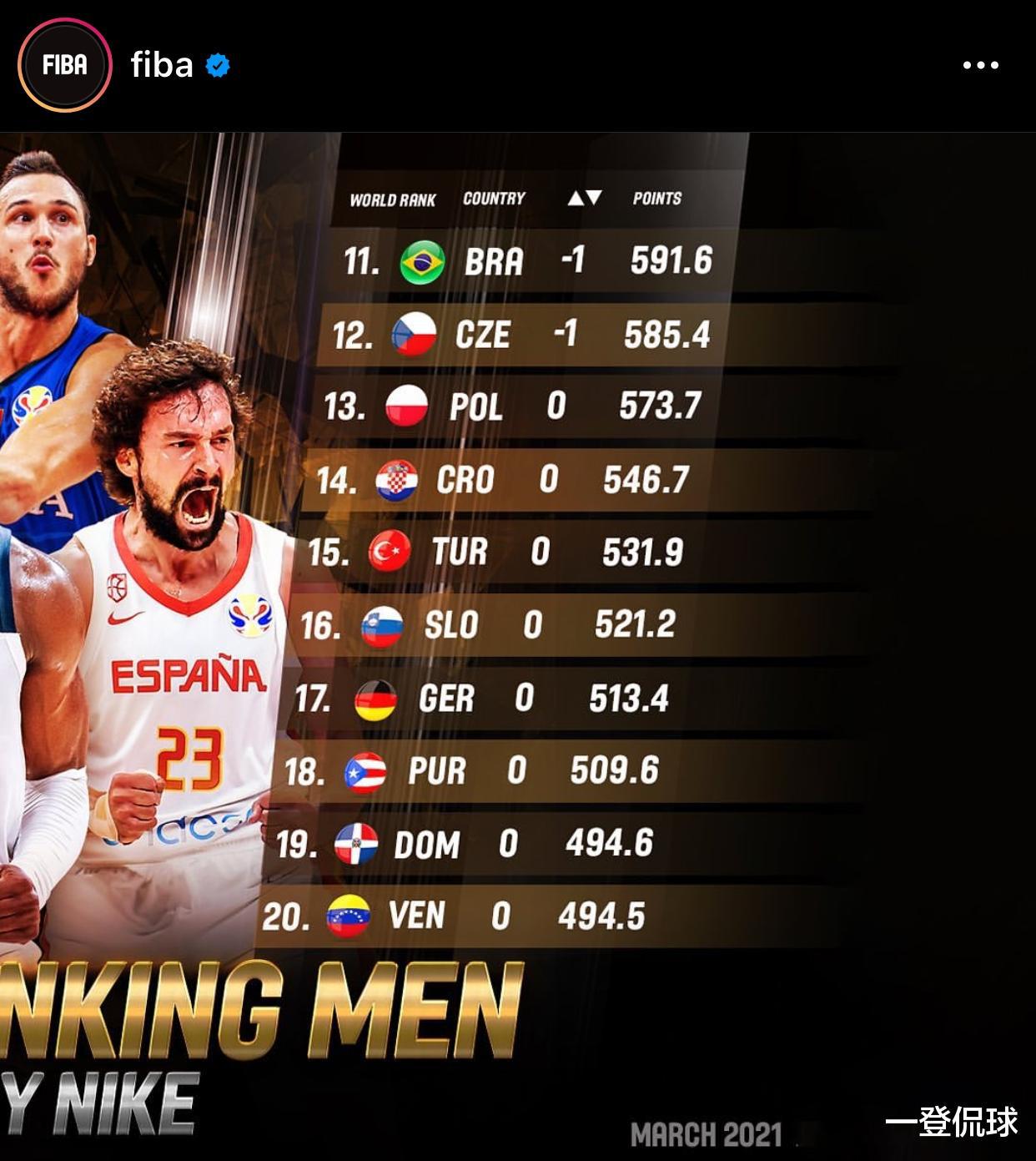 国际篮联最新世界排名公布：中国男篮下滑至第29名，亚太区仅第四！(2)