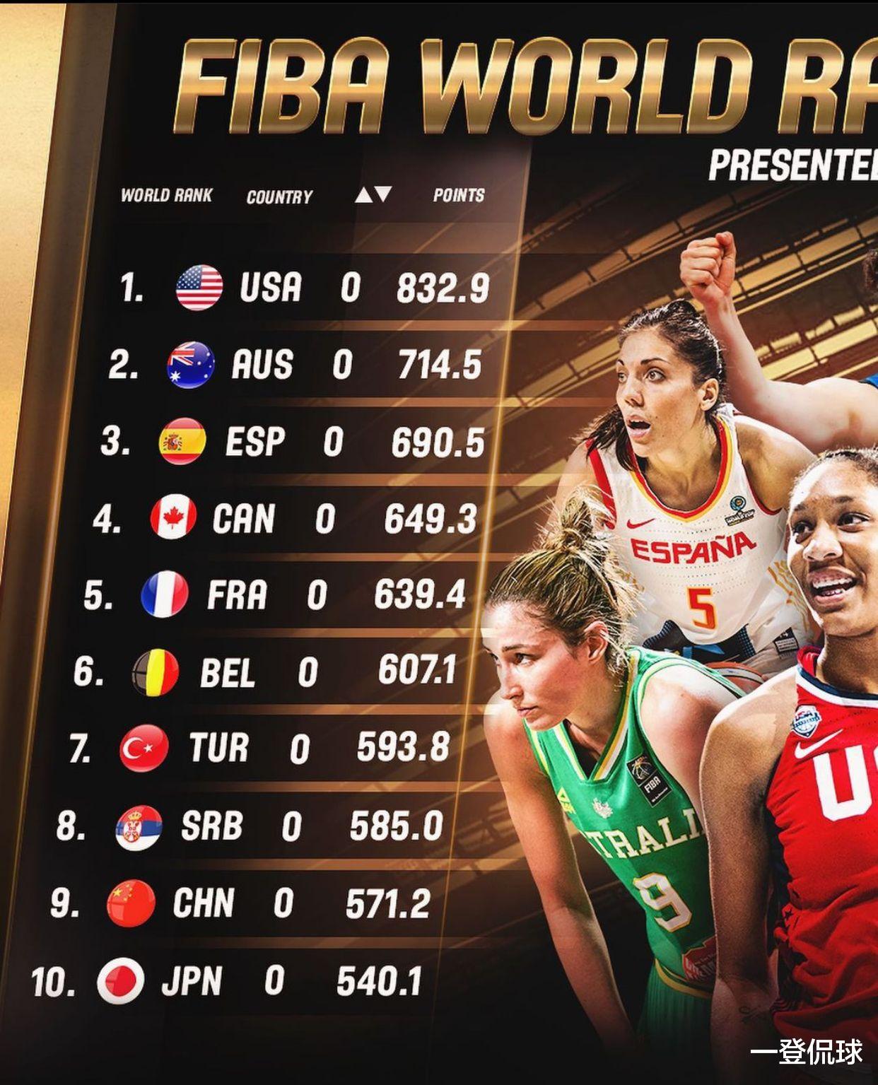 国际篮联最新世界排名公布：中国男篮下滑至第29名，亚太区仅第四！(3)