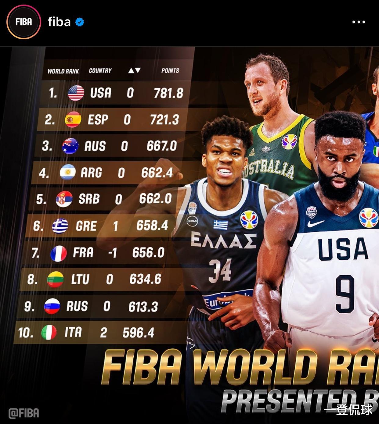 国际篮联最新世界排名公布：中国男篮下滑至第29名，亚太区仅第四！(4)