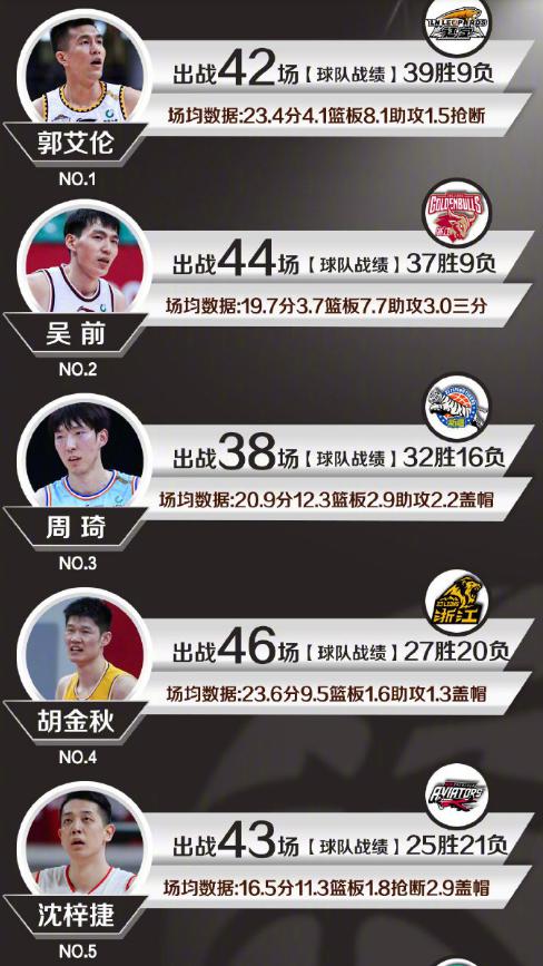 3人进入MVP榜单前7名！23+20+13，杨鸣，你离生涯第一冠不远了！