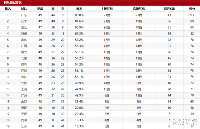 CBA最新形势：11队锁定季后赛，最后名额3抢1，北控广州迎决战(4)