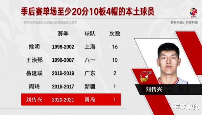 中国男篮2米25巨人爆发，20+10平姚明易建联纪录，广东6换1成功了(2)