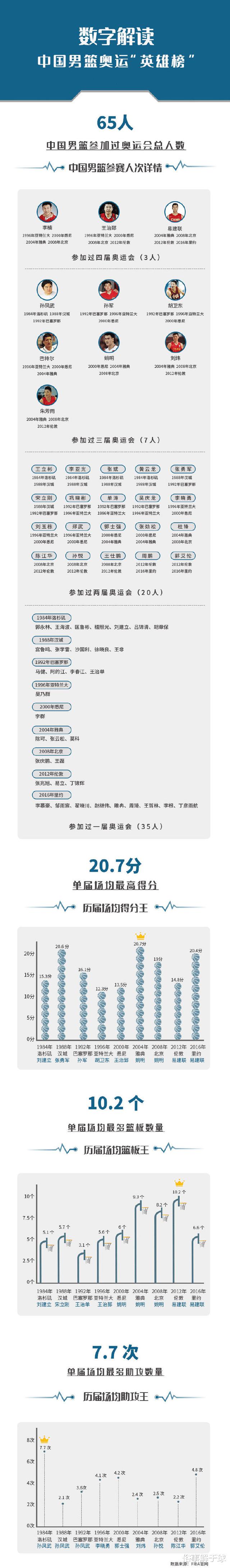 中国男篮“英雄”榜：总共65人，现役13人，易建联场均篮板超姚明