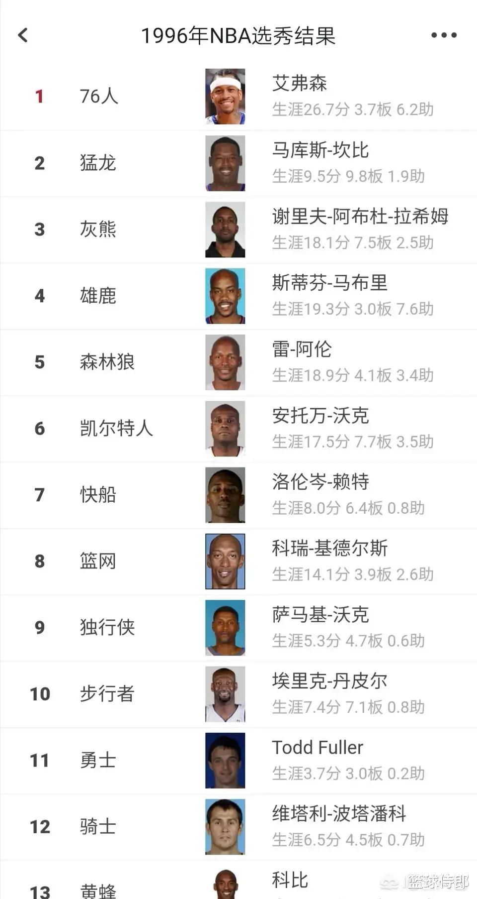 答球迷：NBA96选秀时科比第13顺位，排在他之前的12位都有谁？(2)