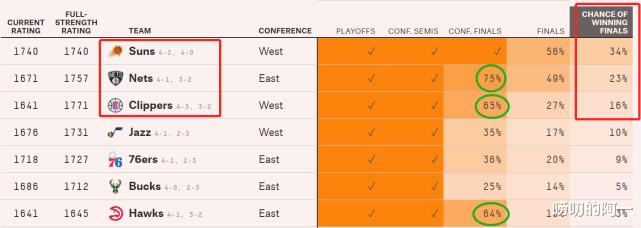 NBA最新夺冠概率榜出炉：太阳队保罗情况不定仍居首，篮网次席(1)