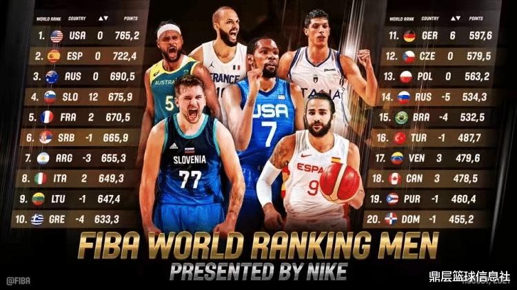 FIBA最新男篮实力榜！美国队第1，法国第5，中国男篮不是亚洲第1