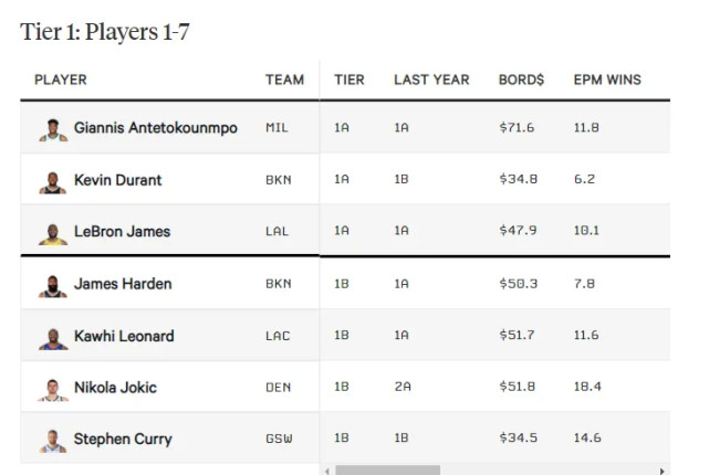 球迷吐槽专家对NBA球星的级别排名，杜兰特太奇怪，库里被低估！