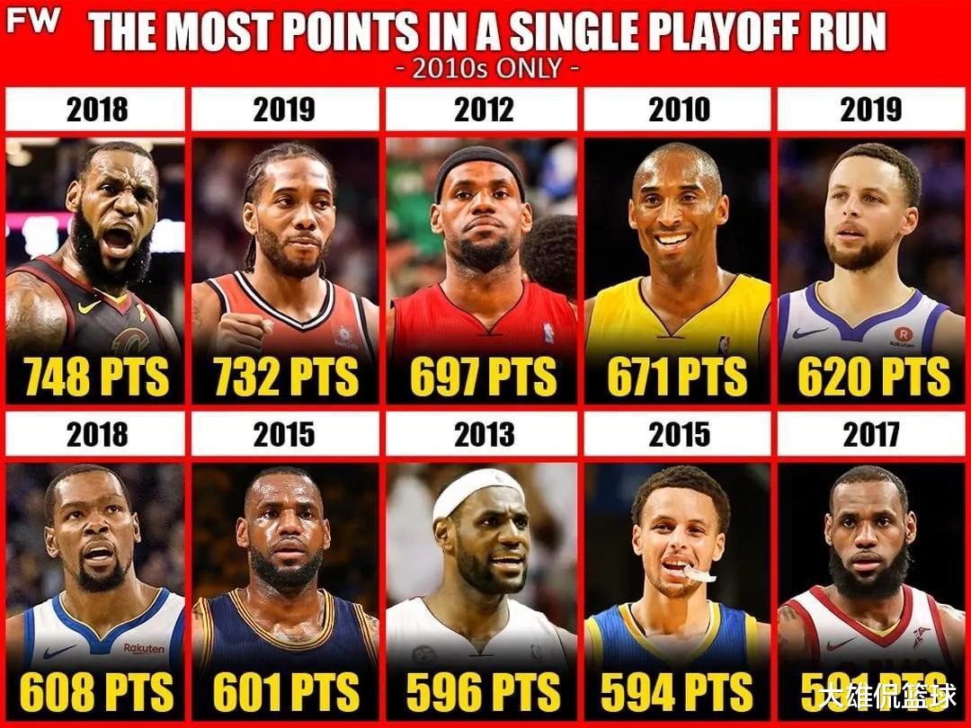 NBA2010-19年季后赛得分最多的十次，詹姆斯五次库里两次
