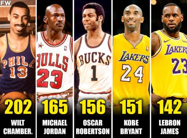 NBA历史上得分超过30，但输球场次最多的球员