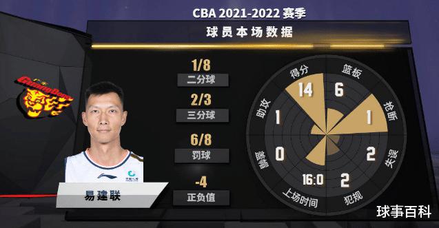16分钟贡献14分6篮板！CBA王牌正式复出 广东爆冷输球(4)