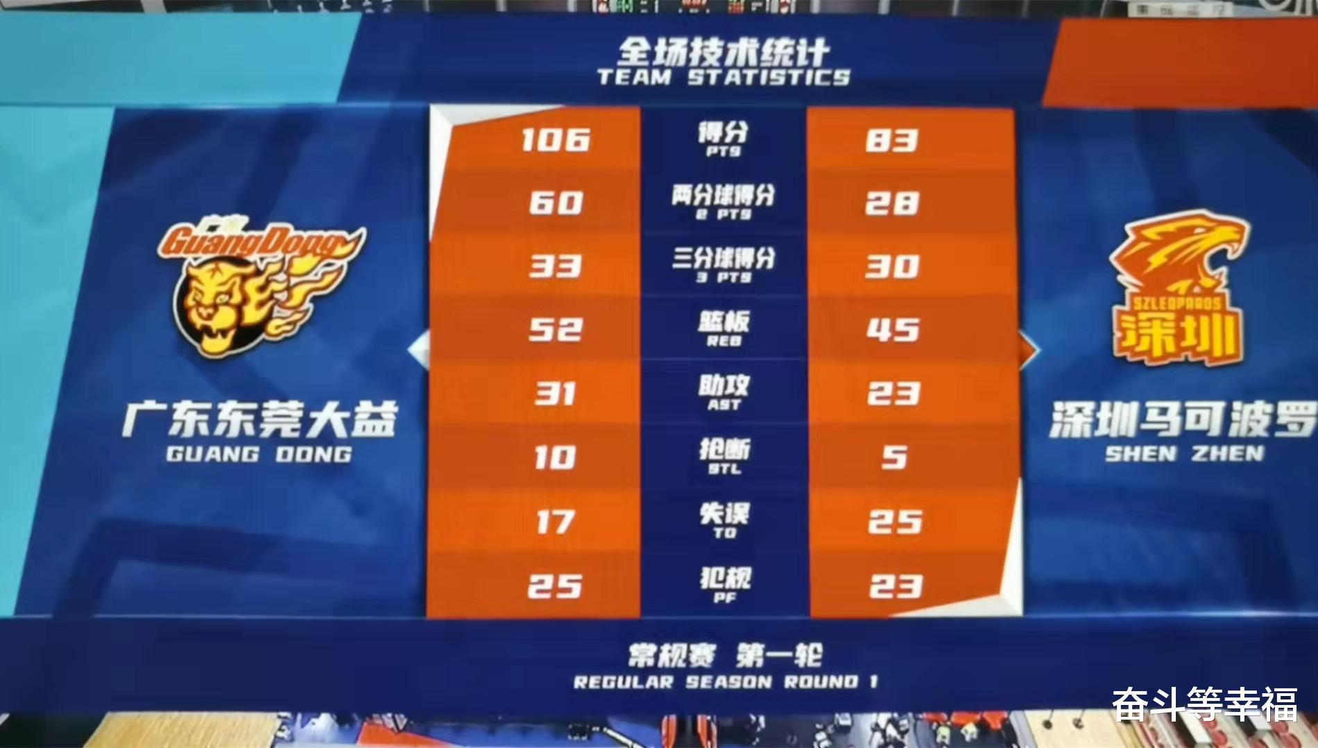 106比83！卫冕冠军广东队迎来开门红，易建联16分2篮板，徐杰最佳(9)