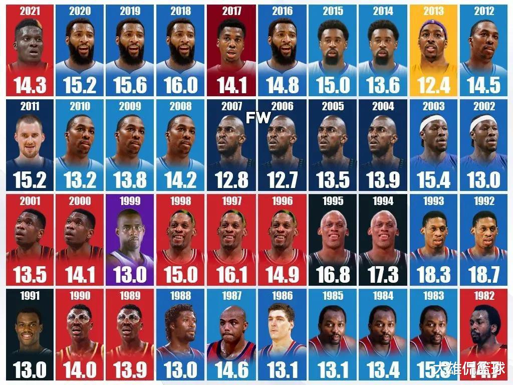 美媒列出了1982至2021年这40年每年最好的篮板王，2022年会是谁