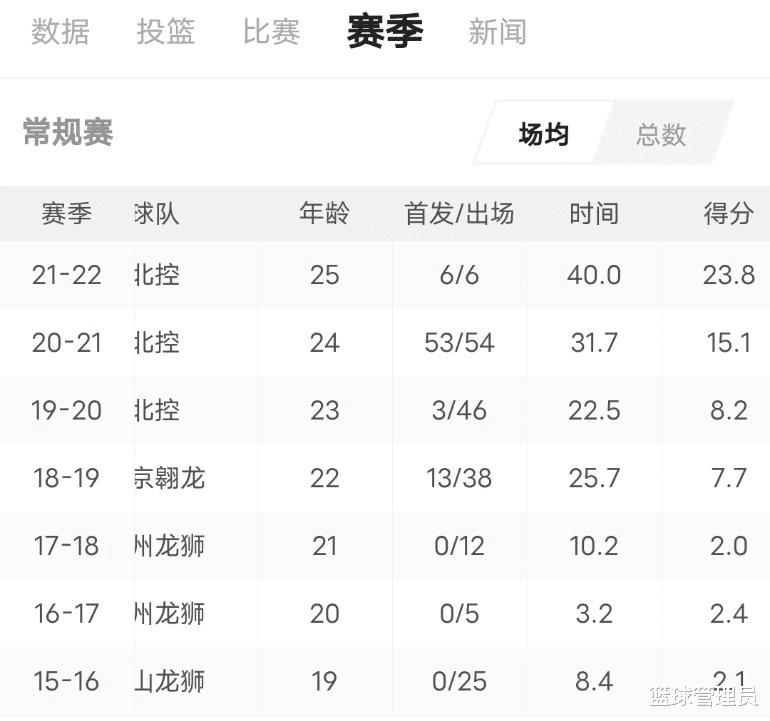 北控2后卫表现抢眼，廖三宁场均16+6，张帆得分高居国内球员第一(5)