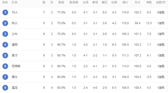 NBA最新排名！篮网升至东部第4，雄鹿又输球，勇士爵士争联盟第1