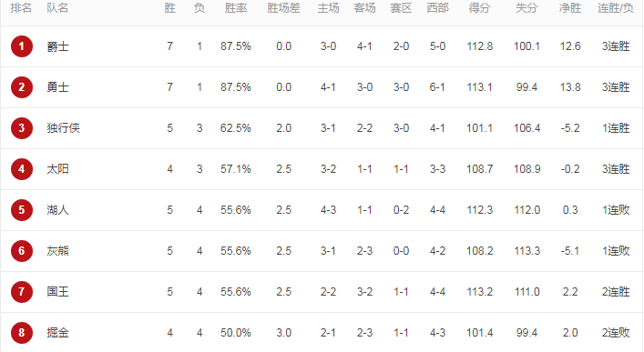 NBA最新排名！篮网升至东部第4，雄鹿又输球，勇士爵士争联盟第1(3)