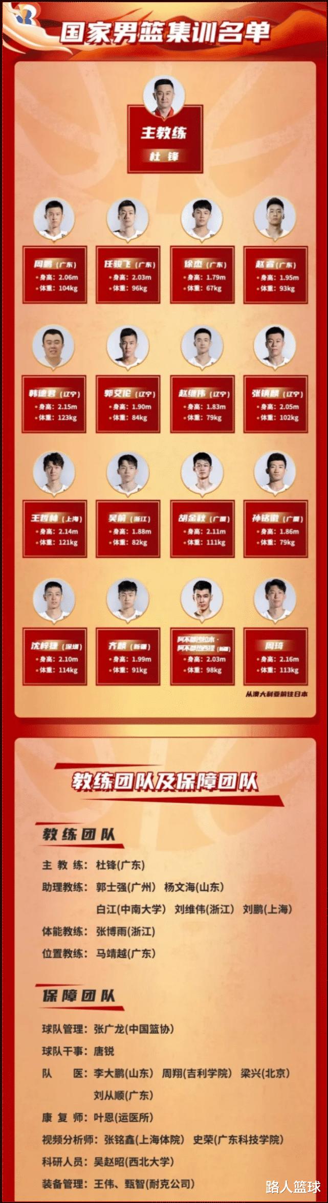 16选12！中国男篮大名单清晰，杜锋选人很明确，4人为储备