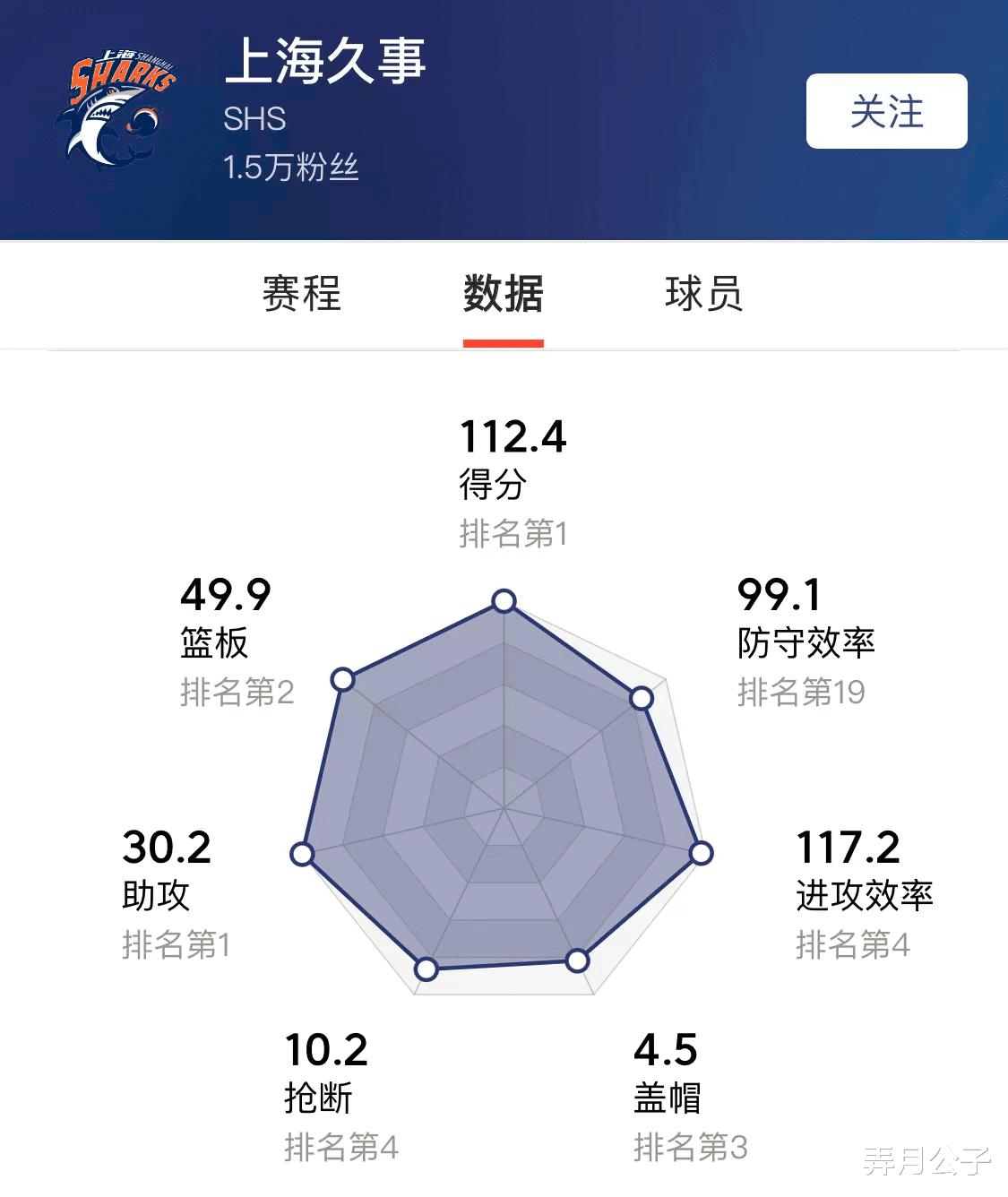 CBA突飞猛进的球队，8项技术统计联赛第1，杜锋杨鸣感到威胁了？(2)