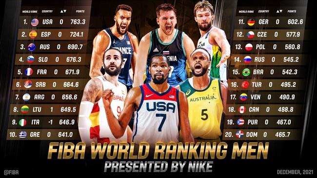 FIBA排名更新！中国男篮降至29位，日本37位落后韩国，伊朗亚洲第一！(1)