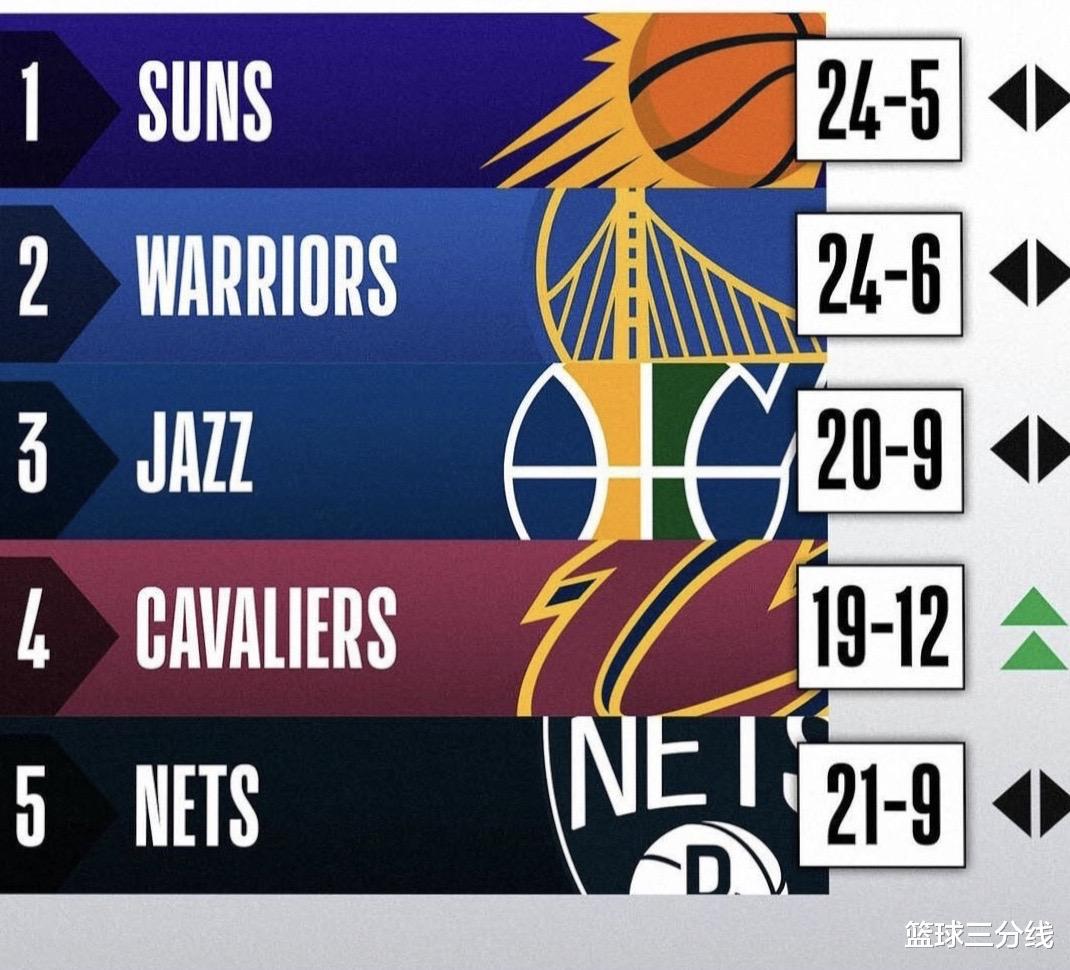 NBA官网公布最新一期球队实力榜：布克伤愈复出、太阳登上榜首，骑士爆冷杀进前五！(1)