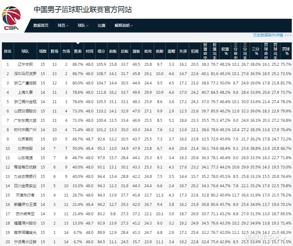 CBA最新排名：辽宁第1，广东第7，上海战绩狂飙，北京正式亮剑(5)
