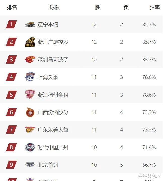 CBA积分榜：广东队四年来首次跌至第七名，深圳队登顶，山西队与广州队竞争黑马称号