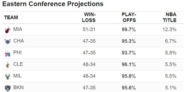 ESPN预测夺冠概率：爵士热火勇士前三篮网5.1%湖人仅0.4%(5)