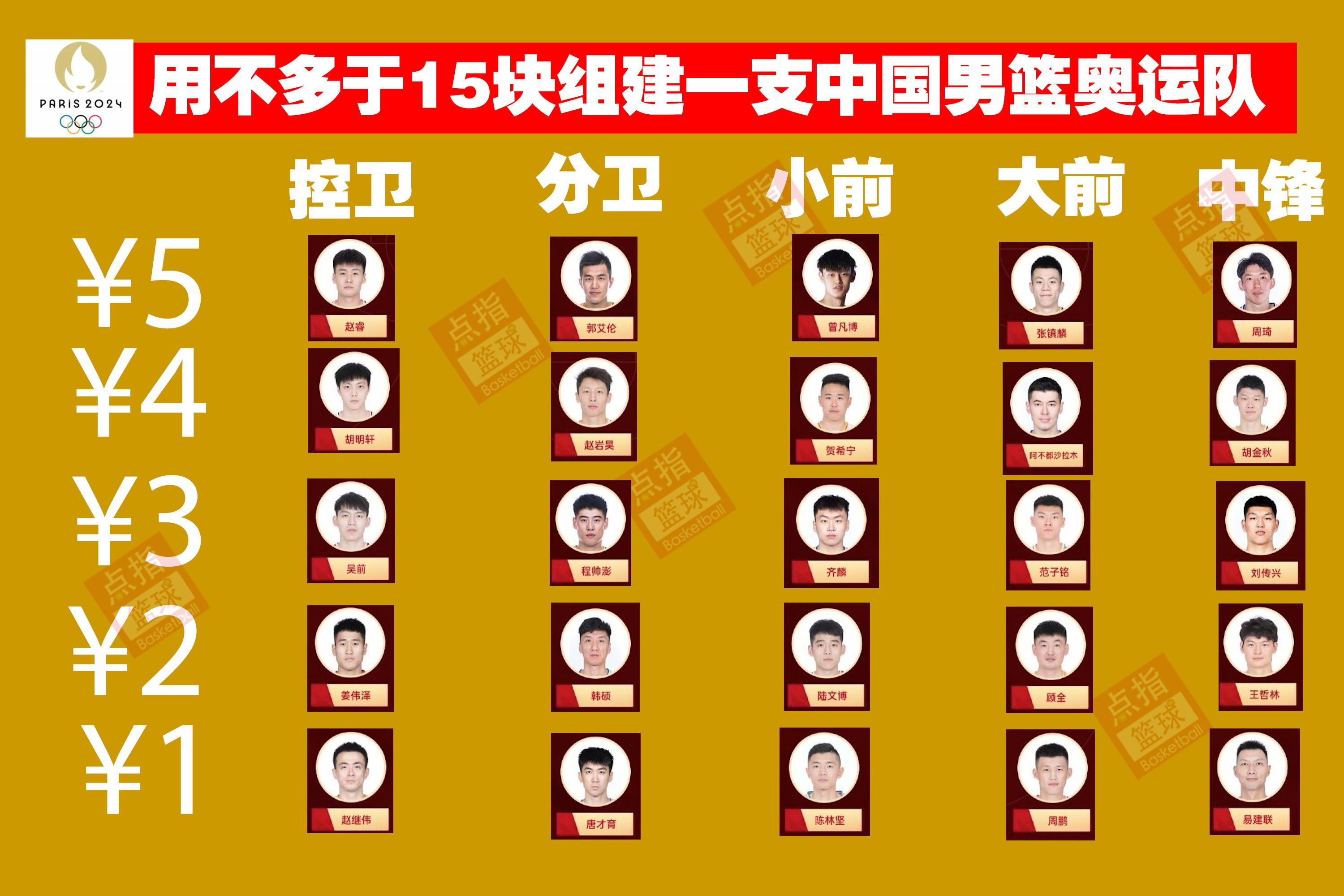 热议：中国篮协公布50位人才，如何用“15元”选最佳阵容？(4)