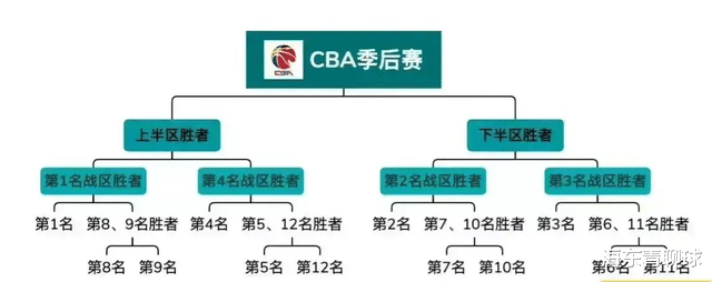 CBA12进8预测，天津山东一轮游，广州山西有悬念，北京吉林最精彩(2)