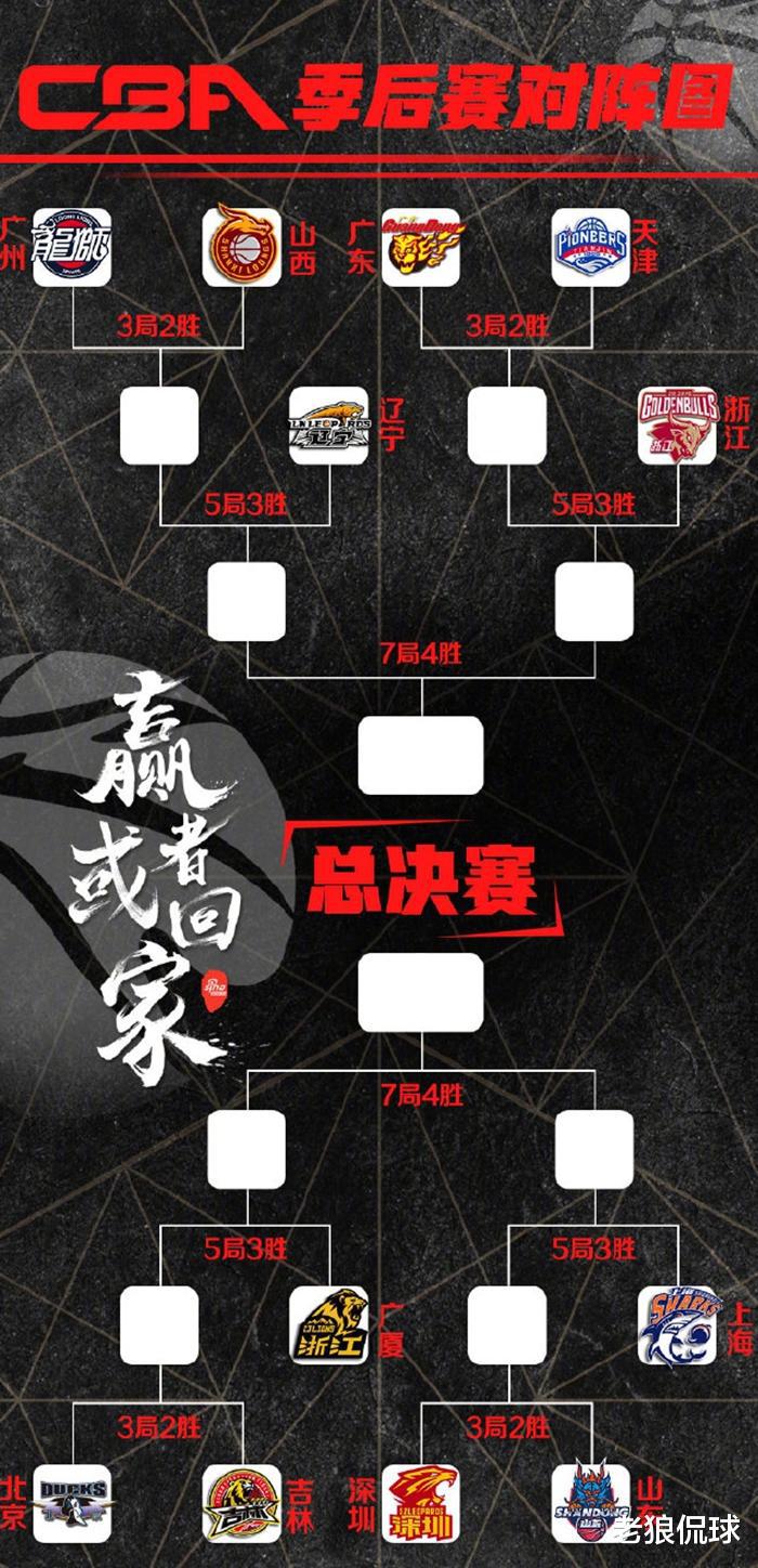 季后赛12进8前瞻: 广东最轻松两组有悬念，一球队或“以下犯上”