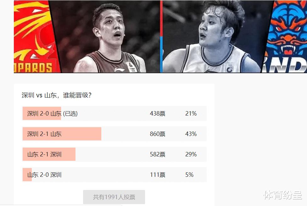 CBA8强争夺！43%人投票深圳2-1山东，34%人投票北京2-0吉林(1)